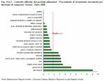 Controllo ufficiale dei prodotti alimentari - Percentuale di irregolarit riscontrate per tipologia di campione. Veneto - Anno 2008