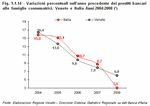 Variazioni percentuali sull'anno precedente dei prestiti bancari alle famiglie consumatrici. Veneto e Italia - Anni 2004:2008 