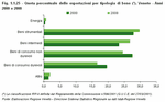Quota percentuale delle esportazioni per tipologia di bene. Veneto - Anni 2000 e 2008