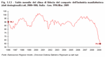 Saldo mensile del clima di fiducia del comparto dell'industria manifatturiera (dati destagionalizzati, 2000=100). Italia - Gen. 1996:Mar. 2009