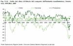 Saldo del clima di fiducia del comparto dell'industria manifatturiera. Veneto - Gen.  1995:Apr. 2009