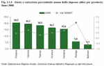 Quota e variazione percentuale annua delle imprese attive per provincia - Anno 2008
