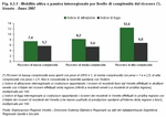 Mobilit attiva e passiva interregionale per livello di complessit del ricovero (*). Veneto - Anno 2007
