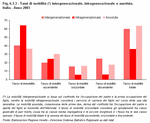 Tassi di mobilit intergenerazionale, intragenerazionale e assoluta. Italia - Anno 2003