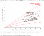 Rischio di povert nei Paesi dell'UE25 prima e dopo i trasferimenti sociali - Anno 2007