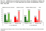 Distribuzione percentuale di laureati pre-riforma di cittadinanza italiana che lavorano all'estero ad 1 e a 5 anni dalla laurea per motivo di trasferimento. Veneto e Italia - Anno 2007