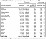 I turisti italiani: graduatoria delle presenze. Veneto - Anno 2008