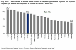 Percentuale di addetti delle societ di capitali appartenenti a gruppi per regione rispetto agli addetti del complesso di societ di capitali - Anno 2007
