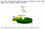 Percentuale dei gruppi con vertice in Veneto per numero delle imprese attive nel gruppo. Veneto - Anno 2007