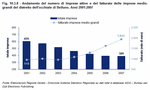 Andamento del numero di imprese attive e del fatturato delle imprese medio-grandi del distretto dell'occhiale di Belluno - Anni 2001:2007
