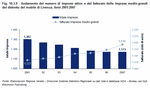 Andamento del numero di imprese attive e del fatturato delle imprese medio-grandi del distretto del mobile di Livenza - Anni 2001:2007