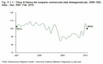Clima di fiducia del comparto commerciale (dati destagionalizzati, 2000=100). Italia - Gen. 2007:Feb. 2010
