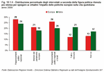Distribuzione percentuale degli intervistati a seconda della figura politica ritenuta pi idonea per spiegare ai cittadini l'impatto delle politiche europee sulla vita quotidiana