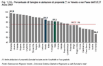 Percentuale di famiglie in abitazioni di propriet in Veneto e nei Paesi dell'UE27 - Anno 2007
