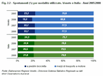 Spostamenti (%) per modalit utilizzate. Veneto e Italia - Anni 2005:2008