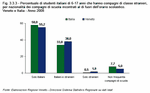 Percentuale di studenti italiani di 6-17 anni che hanno compagni di classe stranieri, per nazionalit dei compagni di scuola incontrati al di fuori dell'orario scolastico. Veneto e Italia - Anno 2008