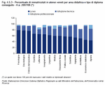 Percentuale di immatricolati in atenei veneti per area didattica e tipo di diploma conseguito - A.a. 2007/08 