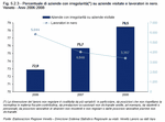 Percentuale di aziende con irregolarit su aziende visitate e lavoratori in nero. Veneto - Anni 2006:2008 