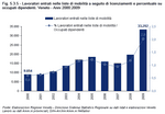 Lavoratori entrati nelle liste di mobilit a seguito di licenziamenti e percentuale su occupati dipendenti. Veneto - Anni 2000:2009
