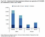 Indennizzati di disoccupazione ordinaria non agricola al 31/12/2009 per cittadinanza, sesso e et. Veneto