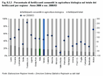 Percentuale di fertilizzanti consentiti in agricoltura biologica sul totale dei fertilizzanti per regione - Anno 2008 e var. 2008/03
