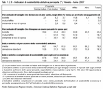 Indicatori di sostenibilit abitativa percepita. Veneto - Anno 2007