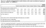 Indicatori sull'opportunit di scelta formativa nelle scuole secondarie di II grado per provincia. Veneto - A.s. 2008/09