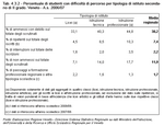 Percentuale di studenti con difficolt di percorso per tipologia di istituto secondario di II grado. Veneto - A.s. 2006/07