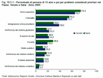 Percentuale di persone di 14 anni e oltre per problemi considerati prioritari nel Paese. Italia e Veneto - Anno 2009