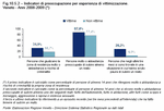 Indicatori di preoccupazione per esperienza di vittimizzazione. Veneto - Anni 2008-2009