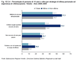 Percentuale di persone di 14 anni e oltre per strategie di difesa personale ed esperienza di vittimizzazione. Veneto - Anni 2008-2009