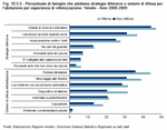 Percentuale di famiglie che adottano strategie difensive e sistemi di difesa per l'abitazione per esperienza di vittimizzazione. Veneto - Anni 2008-2009