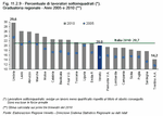 Percentuale di lavoratori sottoinquadrati. Graduatoria regionale - Anni 2005 e 2010