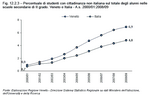 Percentuale di studenti con cittadinanza non italiana sul totale degli alunni nelle scuole secondarie di II grado. Veneto e Italia - A.s. 2000/01:2008/09