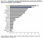 Graduatoria regionale della distribuzione percentuale dell'offerta formativa ambientale - Anno 2008/09