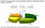 Lavoro temporaneo in agricoltura: rapporti contrattuali per durata. Veneto - Anno 2010