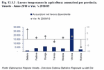 Lavoro temporaneo in agricoltura: assunzioni per provincia. Veneto - Anno 2010 e Var. % 2010/09