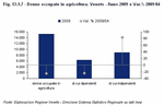 Donne occupate in agricoltura. Veneto - Anno 2009 e Var.% 2009/04