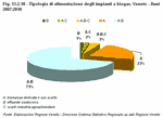 Tipologia di alimentazione degli impianti a biogas. Veneto - Anni 2007:2010