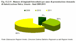 Numero di impianti fotovoltaici per anno di presentazione domanda di Autorizzazione Unica. Veneto - Anni 2009:2011