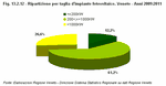 Ripartizione per taglia d'impianto fotovoltaico. Veneto - Anni 2009:2011