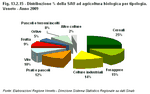 Distribuzione % della SAU ad agricoltura biologica per tipologia. Veneto - Anno 2009