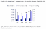 Variazione % consumi/prezzo di radicchio. Veneto - Anni 2007:2010