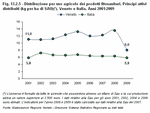 Distribuzione per uso agricolo dei prodotti fitosanitari. Principi attivi distribuiti (kg per ha di SAU). Veneto e Italia. Anni 2001:2009
