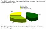 Suddivisione degli impianti di biogas per stato di avanzamento. Veneto - Anni 2007:2010