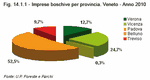 Imprese boschive per provincia. Veneto- Anno 2010
