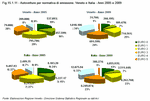 Autovetture per normativa di emissione. Veneto e Italia - Anni 2005 e 2009