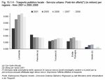 Trasporto pubblico locale - Servizio urbano: Posti-km offerti (in milioni) per regione - Anni 2001 e 2005:2008