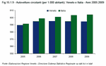 Autovetture circolanti (per 100 abitanti). Veneto e Italia - Anni 2005:2009