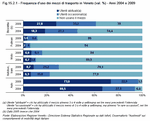 Frequenza d'uso dei mezzi di trasporto in Veneto (val. %) - Anni 2004 e 2009
